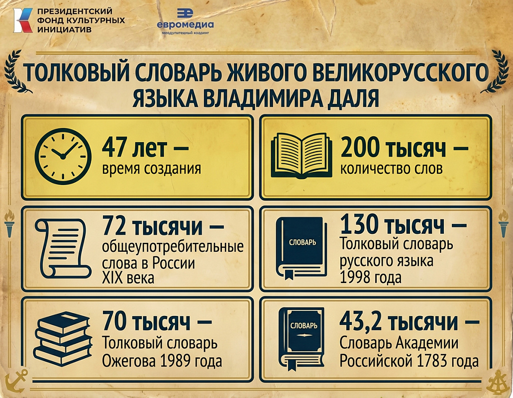 Главным трудом всей жизни Владимира Даля стал Толковый словарь живого великорусского языка, вместивший в себя свыше 200 тысяч слов