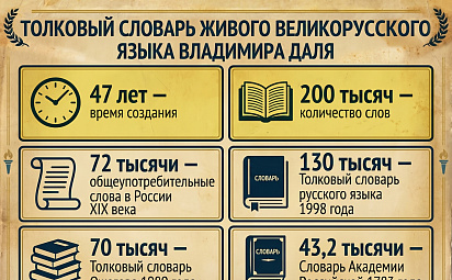 Главным трудом всей жизни Владимира Даля стал Толковый словарь живого великорусского языка, вместивший в себя свыше 200 тысяч слов