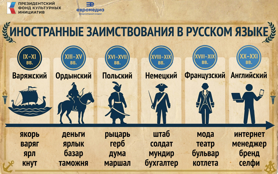 Иностранные заимствования в русском языке