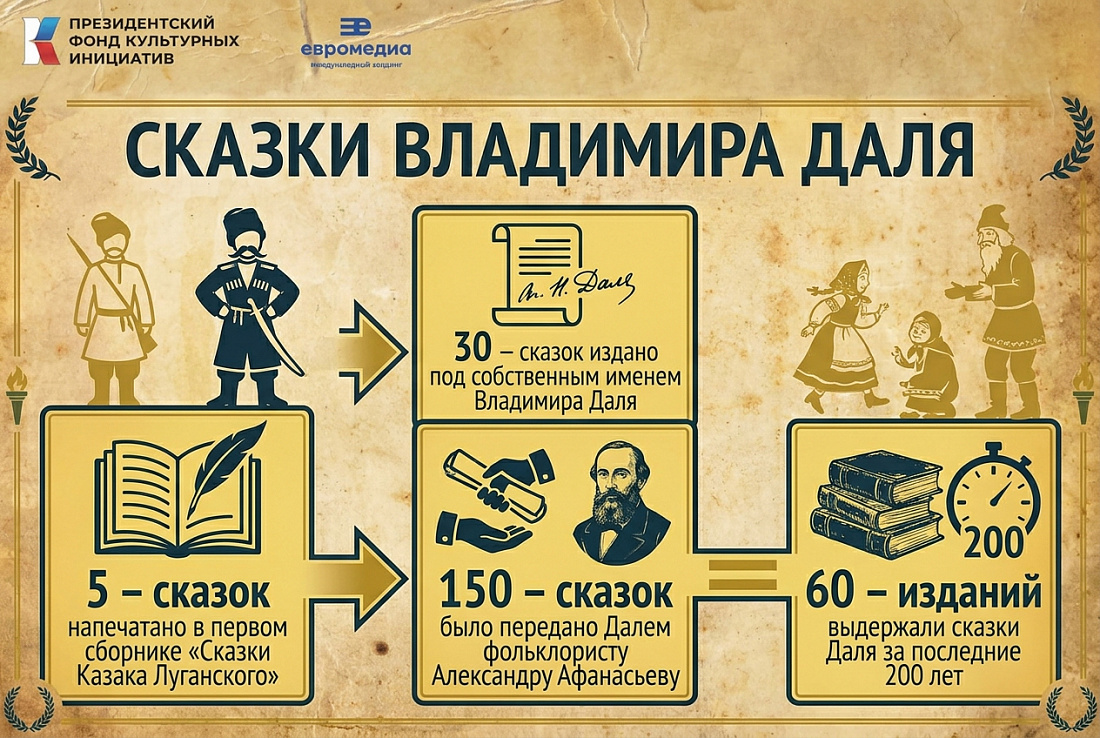 Сказки Владимира Даля